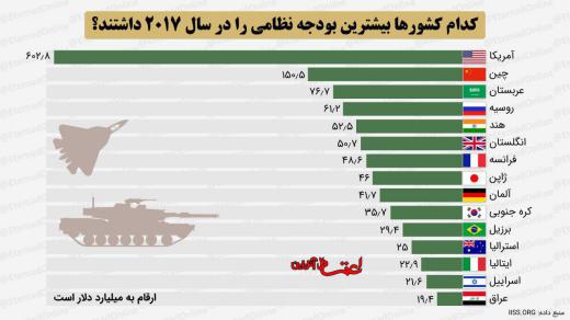 کدام کشورها بیشترین بودجه نظامی را در سال ۲۰۱۷ داشتند؟.. مجمع فعالان اقتصادی